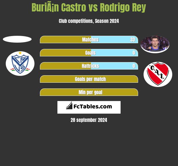 BuriÃ¡n Castro vs Rodrigo Rey h2h player stats