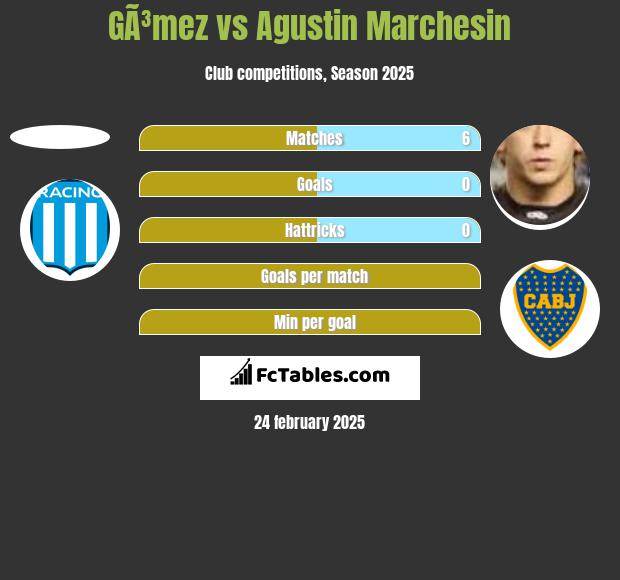 GÃ³mez vs Agustin Marchesin h2h player stats