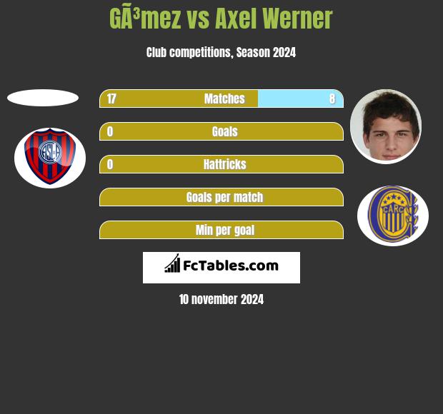 GÃ³mez vs Axel Werner h2h player stats