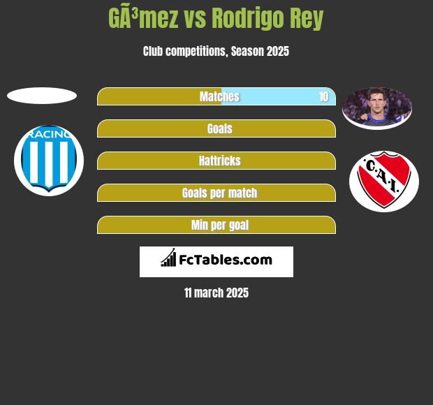 GÃ³mez vs Rodrigo Rey h2h player stats