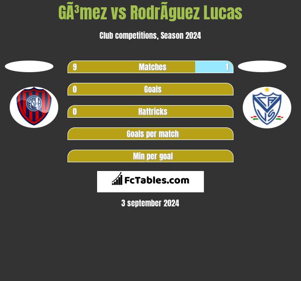 GÃ³mez vs RodrÃ­guez Lucas h2h player stats