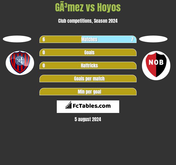 GÃ³mez vs Hoyos h2h player stats