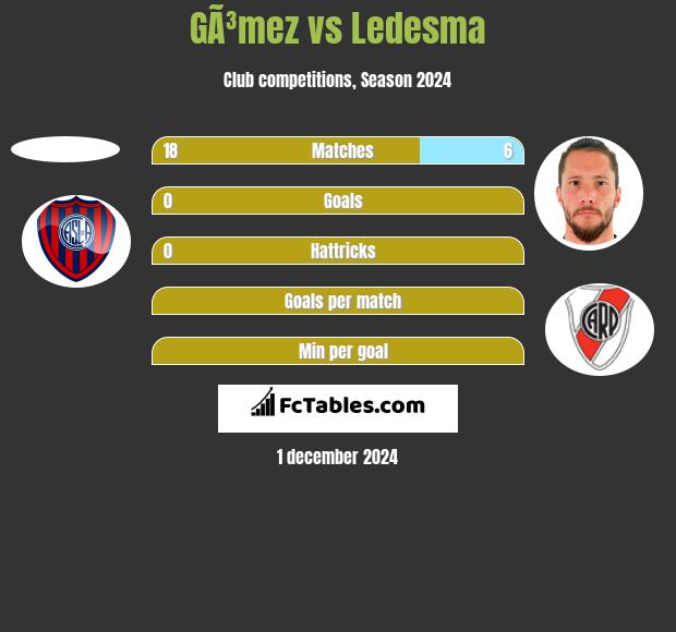 GÃ³mez vs Ledesma h2h player stats