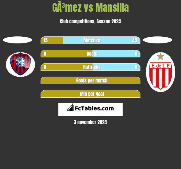 GÃ³mez vs Mansilla h2h player stats