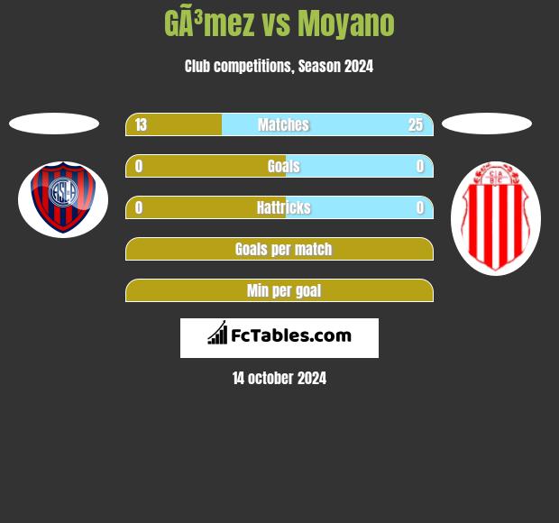 GÃ³mez vs Moyano h2h player stats