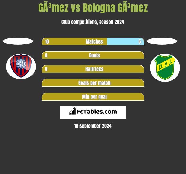 GÃ³mez vs Bologna GÃ³mez h2h player stats