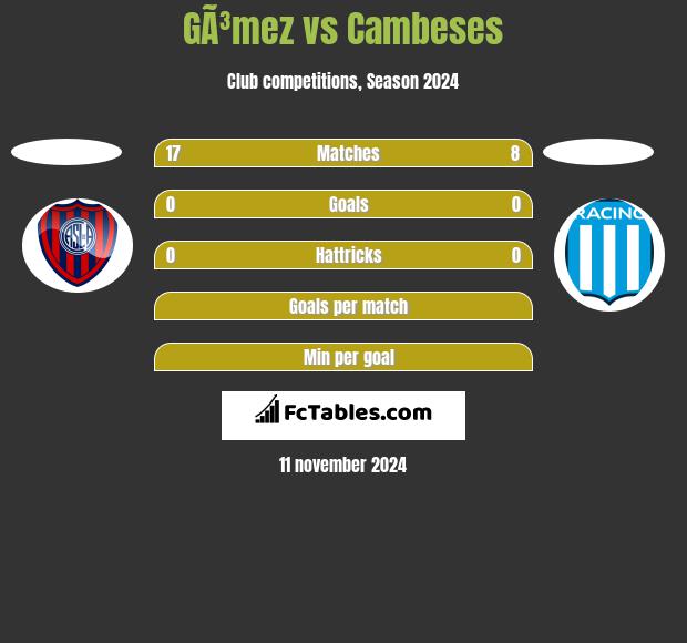 GÃ³mez vs Cambeses h2h player stats