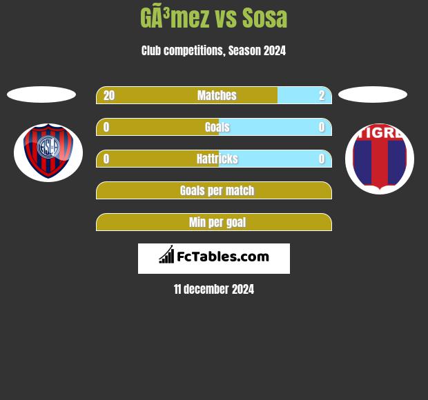 GÃ³mez vs Sosa h2h player stats