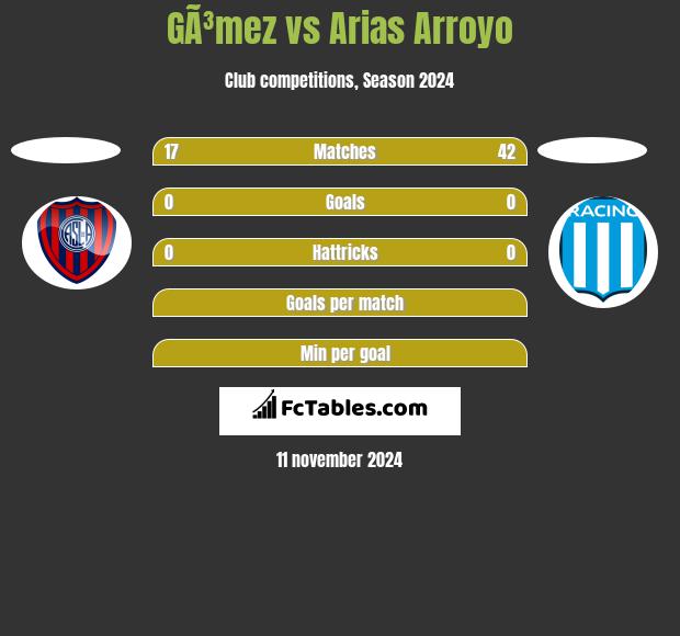 GÃ³mez vs Arias Arroyo h2h player stats