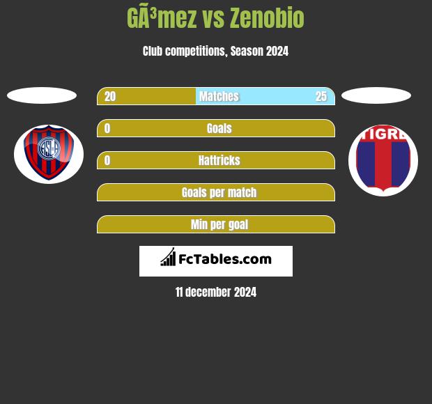 GÃ³mez vs Zenobio h2h player stats