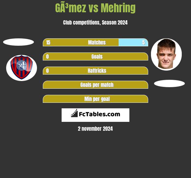 GÃ³mez vs Mehring h2h player stats