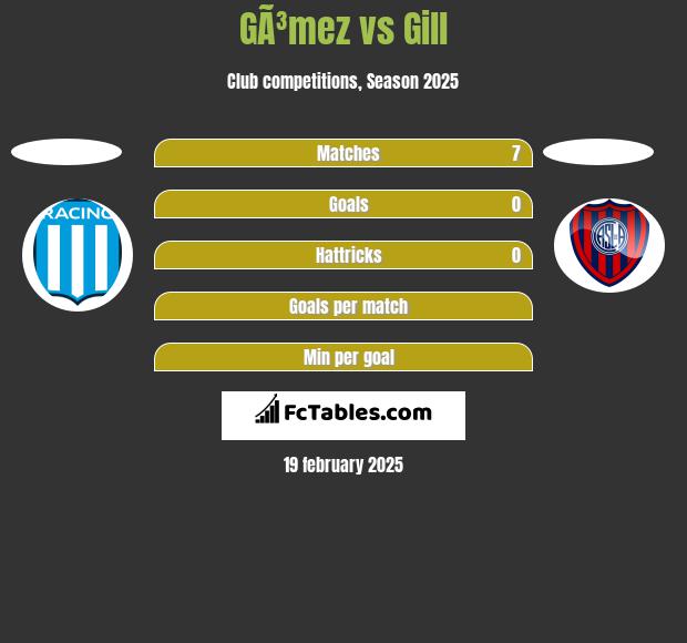 GÃ³mez vs Gill h2h player stats