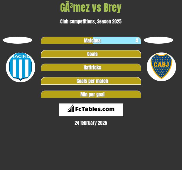 GÃ³mez vs Brey h2h player stats