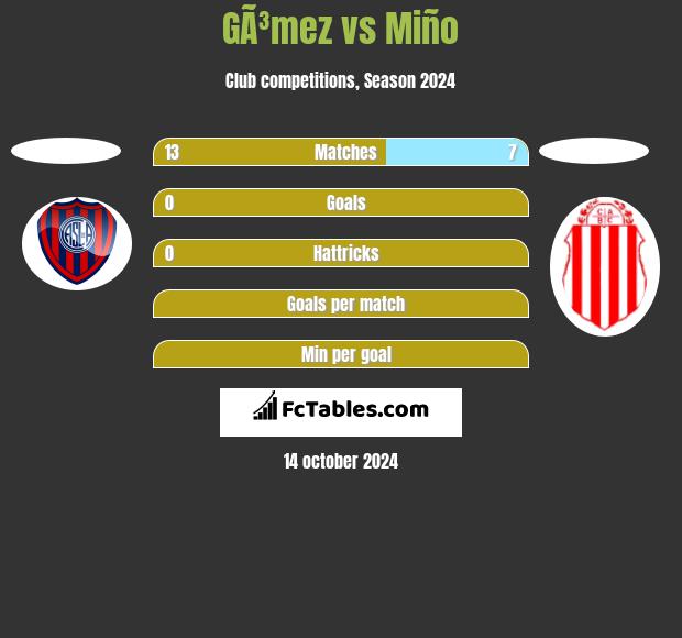 GÃ³mez vs Miño h2h player stats