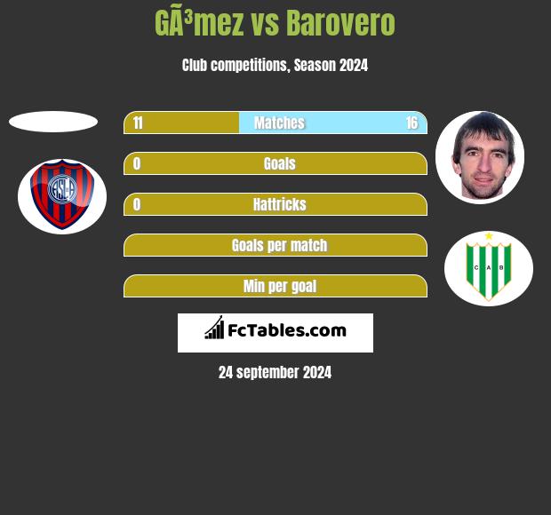 GÃ³mez vs Barovero h2h player stats