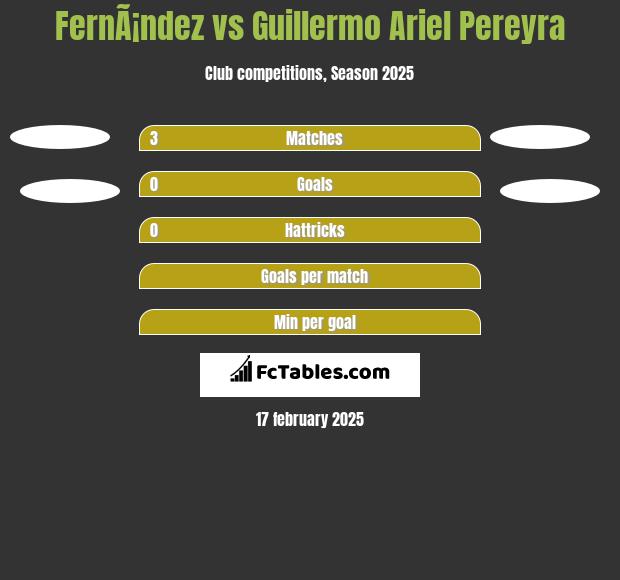 FernÃ¡ndez vs Guillermo Ariel Pereyra h2h player stats