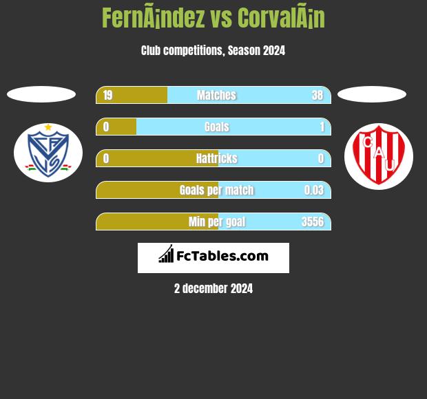 FernÃ¡ndez vs CorvalÃ¡n h2h player stats