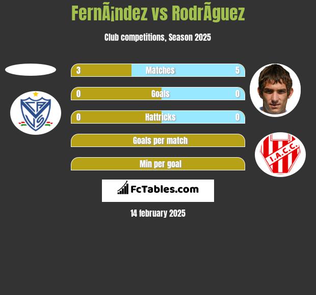 FernÃ¡ndez vs RodrÃ­guez h2h player stats