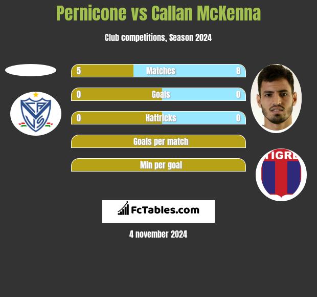 Pernicone vs Callan McKenna h2h player stats