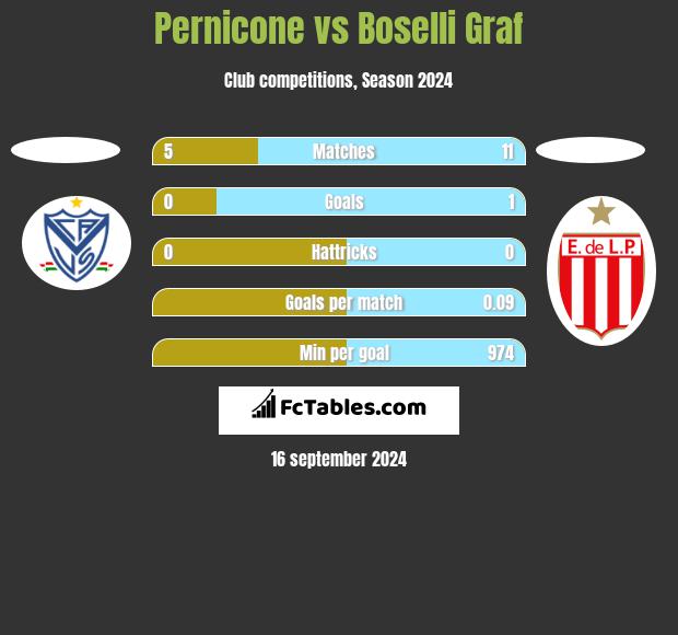 Pernicone vs Boselli Graf h2h player stats