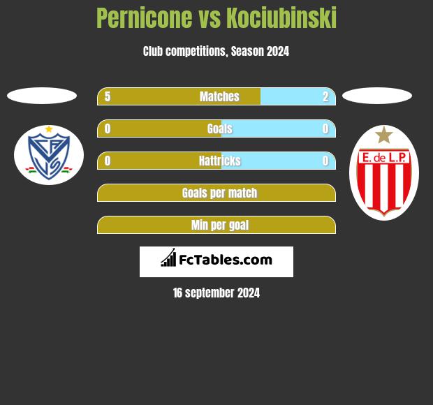 Pernicone vs Kociubinski h2h player stats