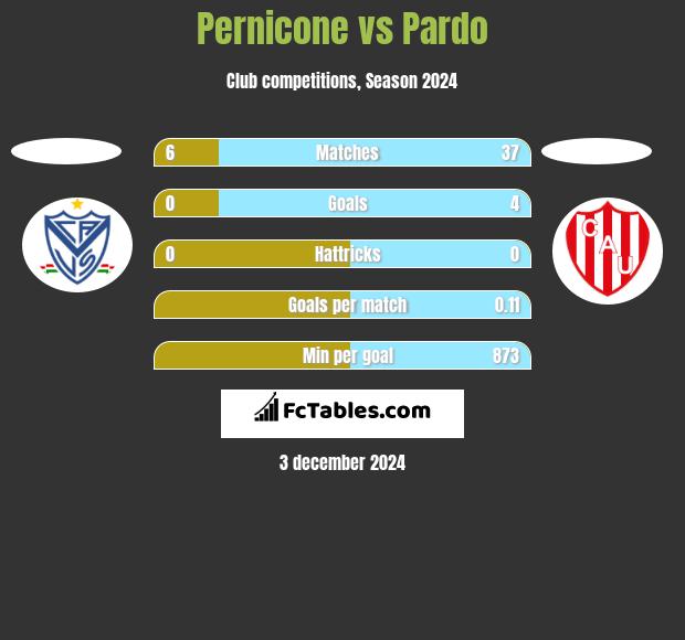 Pernicone vs Pardo h2h player stats