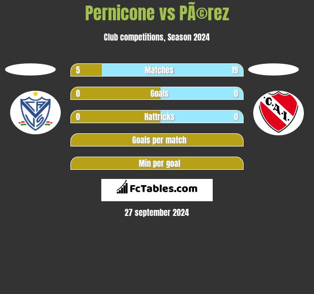 Pernicone vs PÃ©rez h2h player stats