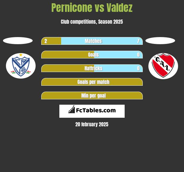 Pernicone vs Valdez h2h player stats