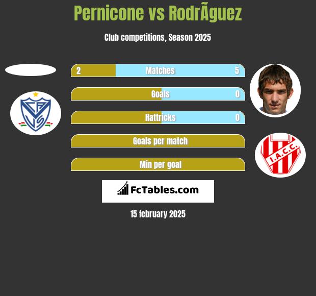 Pernicone vs RodrÃ­guez h2h player stats