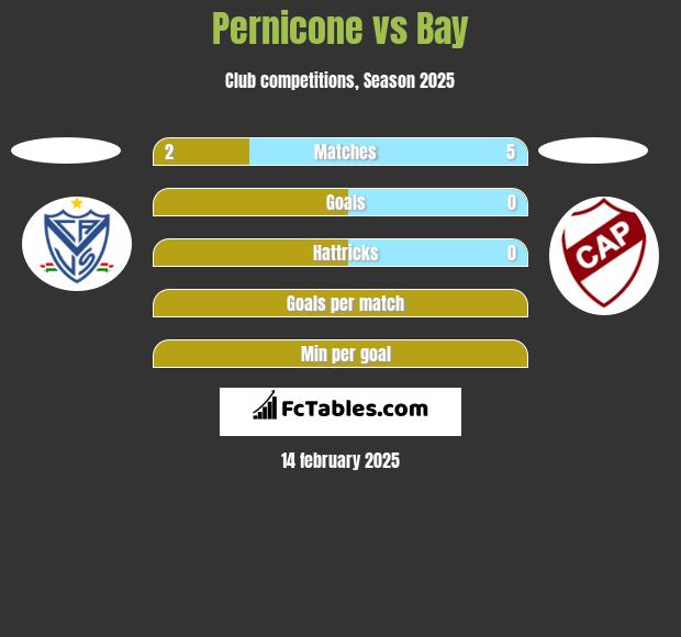 Pernicone vs Bay h2h player stats