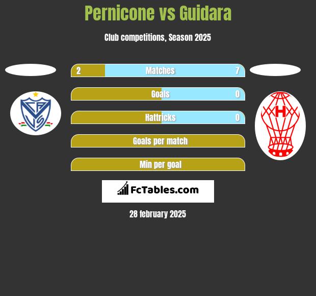 Pernicone vs Guidara h2h player stats