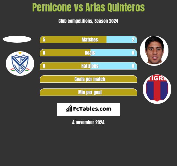 Pernicone vs Arias Quinteros h2h player stats