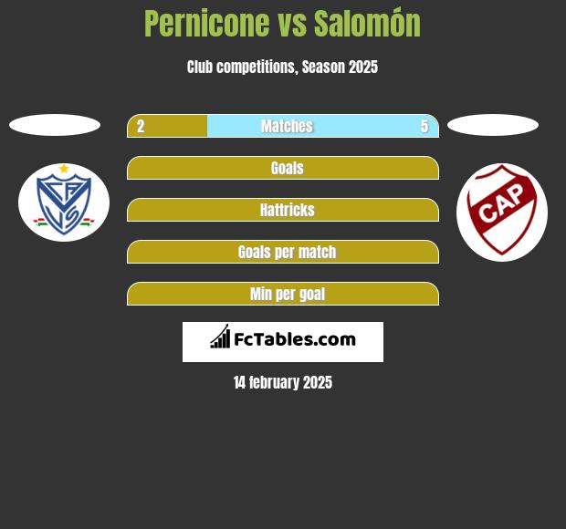 Pernicone vs Salomón h2h player stats