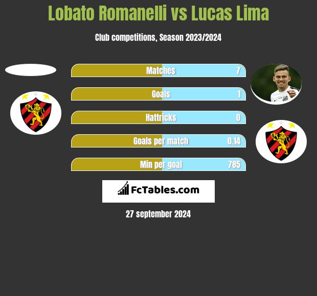 Lobato Romanelli vs Lucas Lima h2h player stats