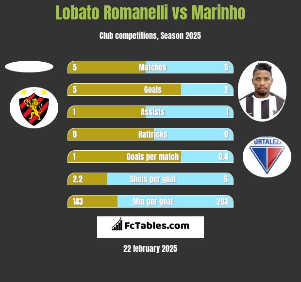 Lobato Romanelli vs Marinho h2h player stats