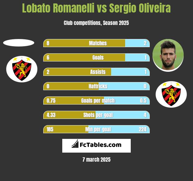 Lobato Romanelli vs Sergio Oliveira h2h player stats