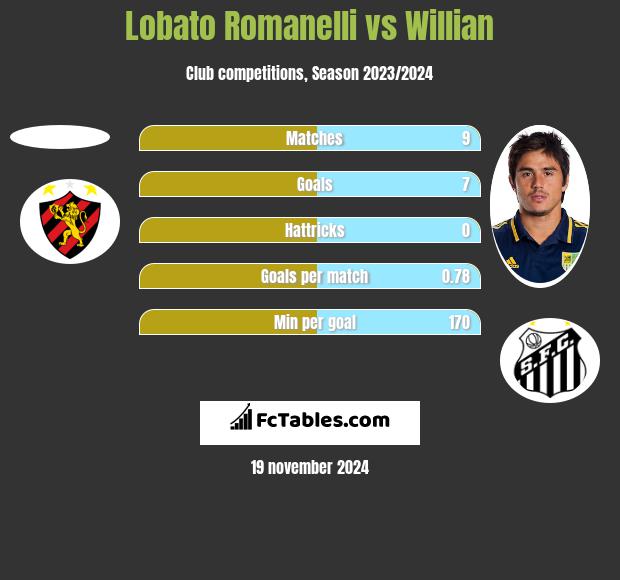 Lobato Romanelli vs Willian h2h player stats