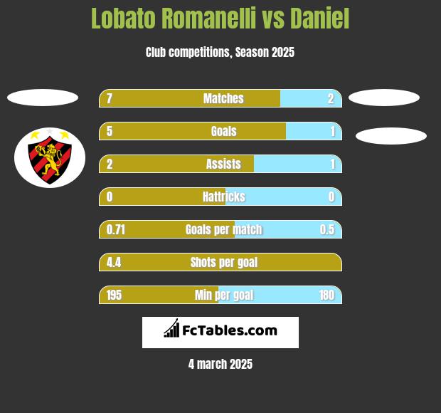 Lobato Romanelli vs Daniel h2h player stats