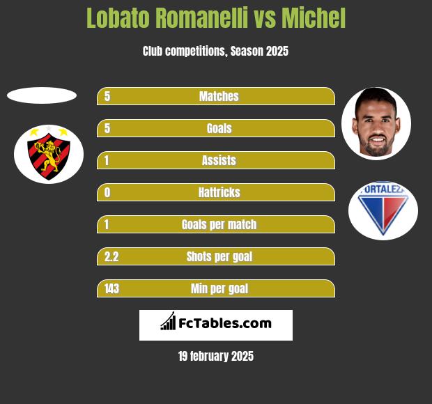 Lobato Romanelli vs Michel h2h player stats