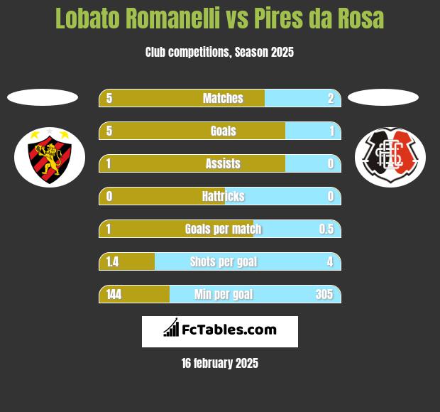 Lobato Romanelli vs Pires da Rosa h2h player stats