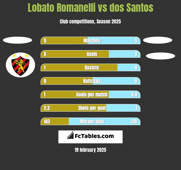 Lobato Romanelli vs dos Santos h2h player stats