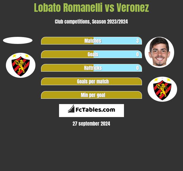 Lobato Romanelli vs Veronez h2h player stats