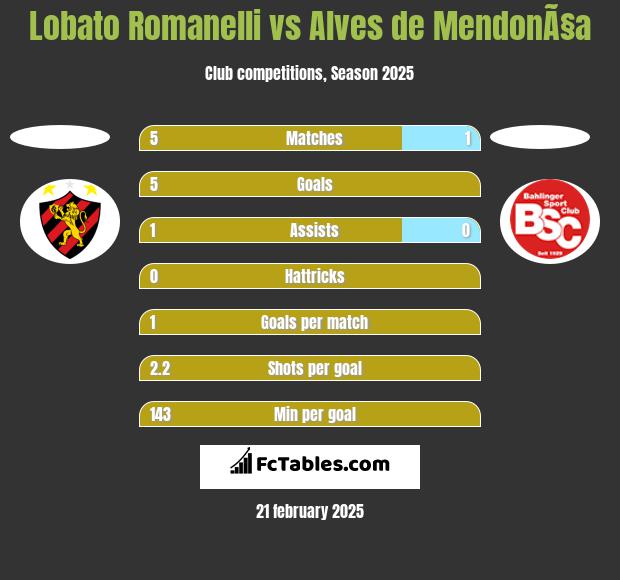 Lobato Romanelli vs Alves de MendonÃ§a h2h player stats