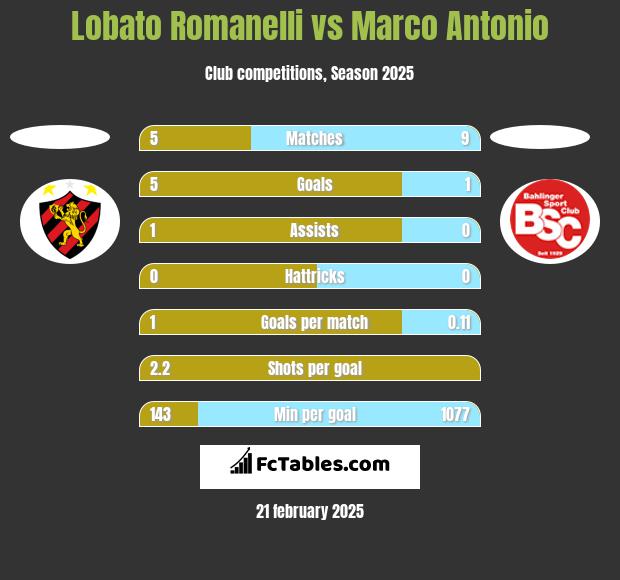 Lobato Romanelli vs Marco Antonio h2h player stats