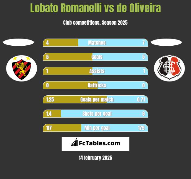 Lobato Romanelli vs de Oliveira h2h player stats