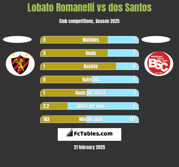 Lobato Romanelli vs dos Santos h2h player stats