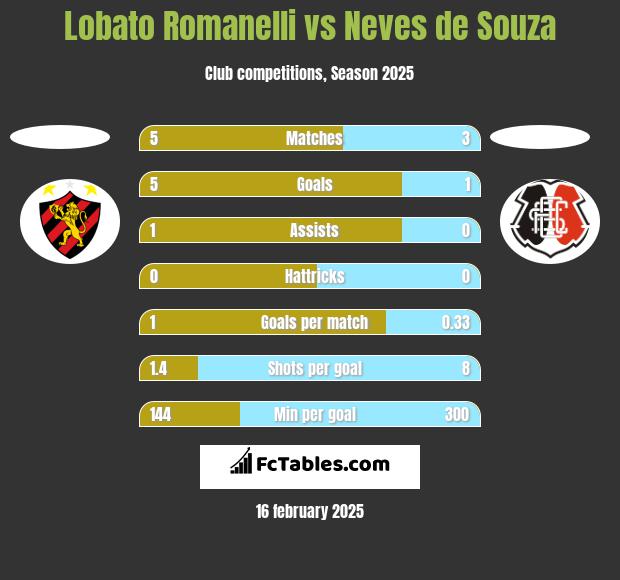 Lobato Romanelli vs Neves de Souza h2h player stats