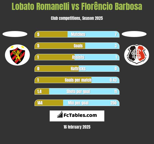 Lobato Romanelli vs Florêncio Barbosa h2h player stats