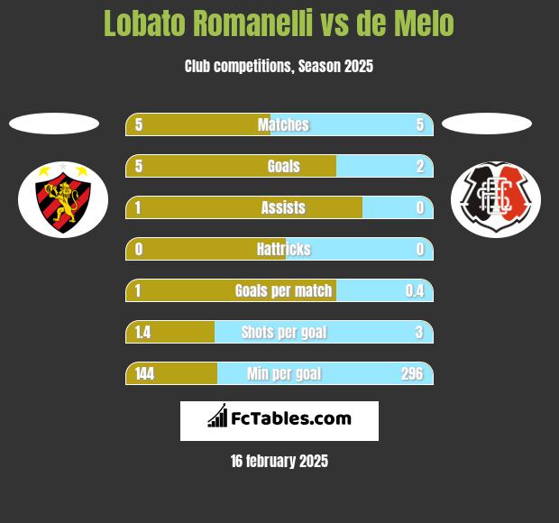 Lobato Romanelli vs de Melo h2h player stats