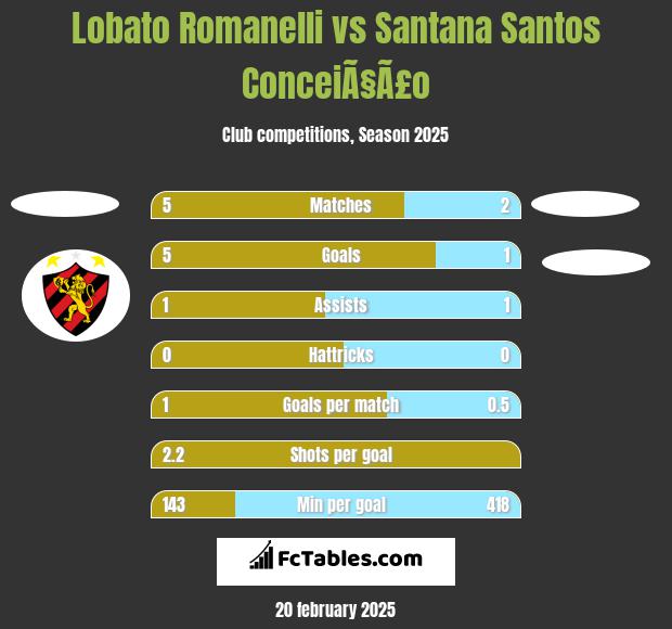 Lobato Romanelli vs Santana Santos ConceiÃ§Ã£o h2h player stats